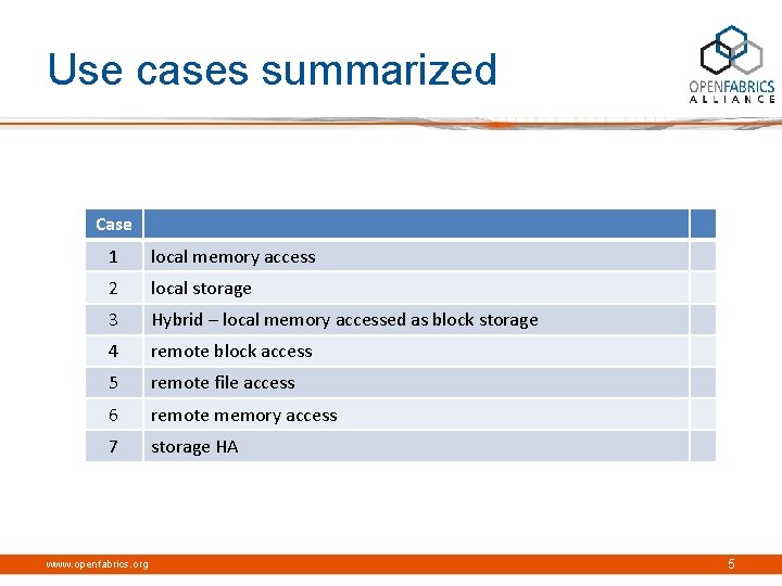 Use cases summarized Case 1 local memory access 2 local storage 3 Hybrid –