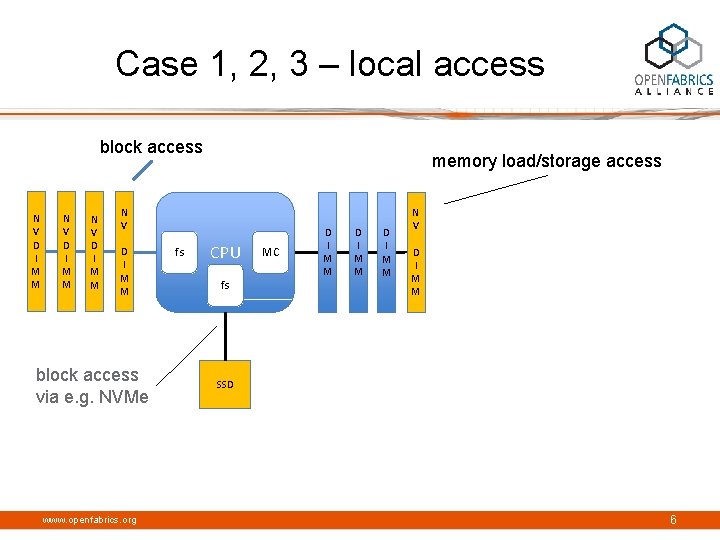 Case 1, 2, 3 – local access block access N V D I M