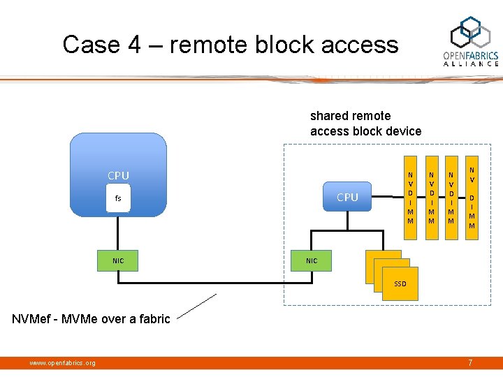 Case 4 – remote block access shared remote access block device CPU fs NIC