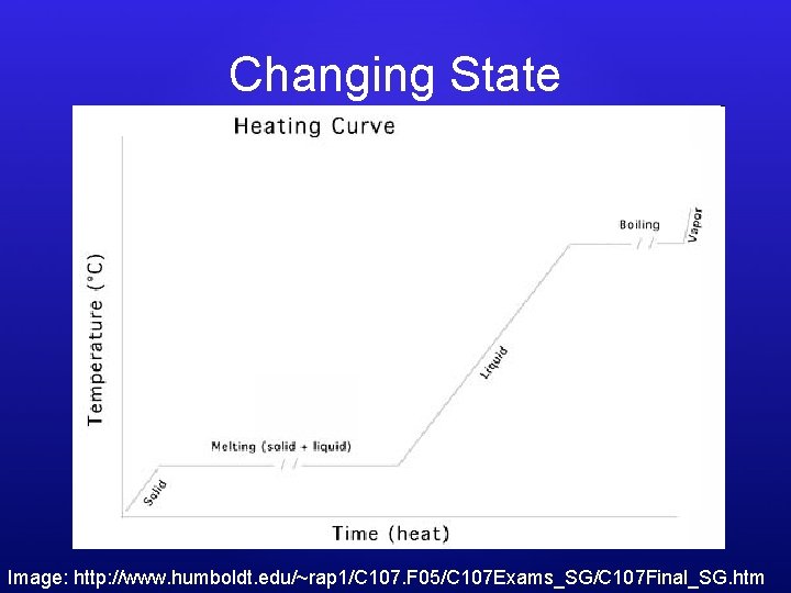 Changing State Image: http: //www. humboldt. edu/~rap 1/C 107. F 05/C 107 Exams_SG/C 107
