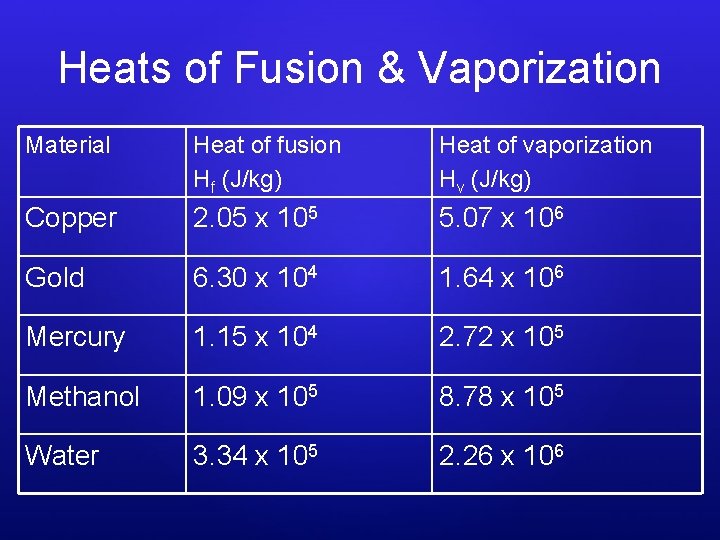 Heats of Fusion & Vaporization Material Heat of fusion Hf (J/kg) Heat of vaporization
