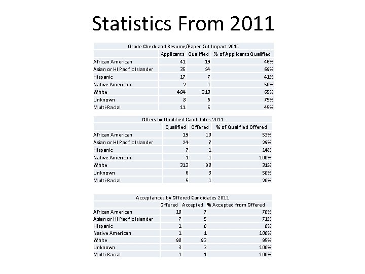 Statistics From 2011 Grade Check and Resume/Paper Cut Impact 2011 Applicants Qualified % of