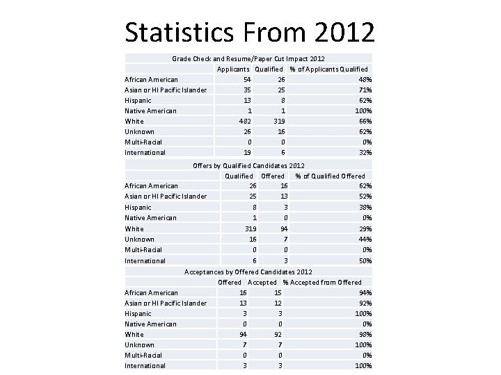 Statistics From 2012 Grade Check and Resume/Paper Cut Impact 2012 Applicants Qualified % of
