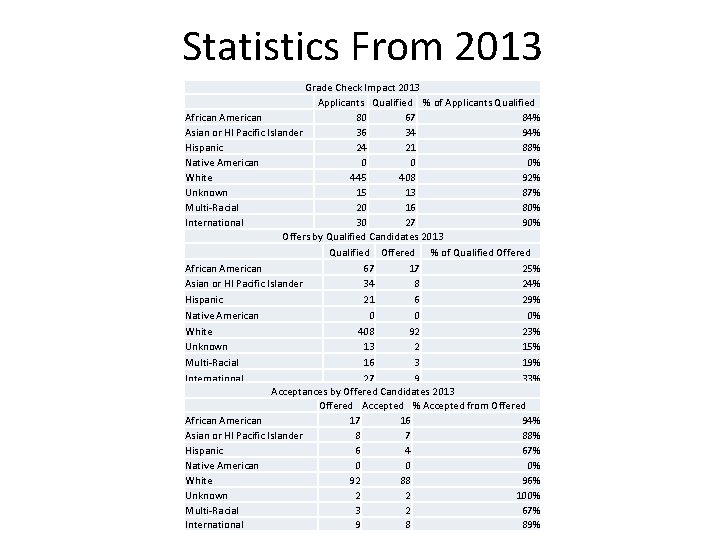 Statistics From 2013 Grade Check Impact 2013 Applicants Qualified % of Applicants Qualified African