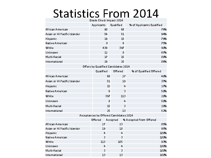 Statistics From 2014 African American Asian or HI Pacific Islander Hispanic Native American White