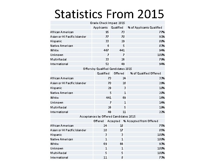 Statistics From 2015 Grade Check Impact 2015 Applicants Qualified % of Applicants Qualified African