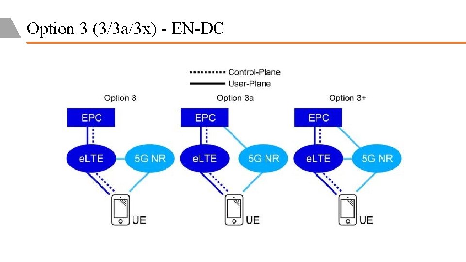 Option 3 (3/3 a/3 x) - EN-DC 