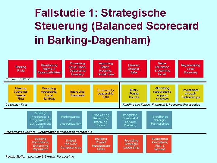 Fallstudie 1: Strategische Steuerung (Balanced Scorecard in Barking-Dagenham) Raising Pride Developing Rights & Responsibilities