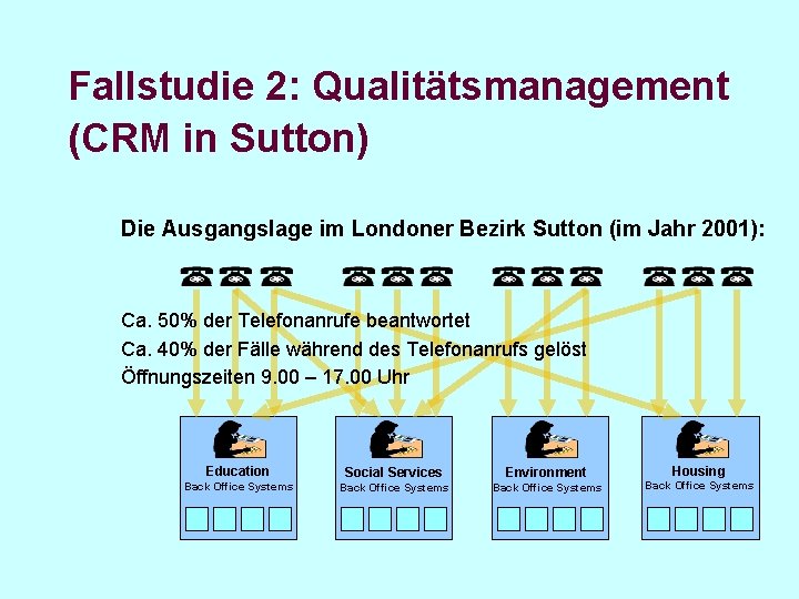 Fallstudie 2: Qualitätsmanagement (CRM in Sutton) Die Ausgangslage im Londoner Bezirk Sutton (im Jahr