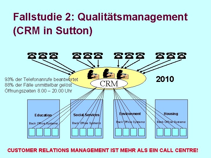 Fallstudie 2: Qualitätsmanagement (CRM in Sutton) 93% der Telefonanrufe beantwortet 88% der Fälle unmittelbar