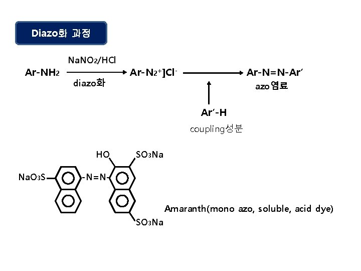 Diazo화 과정 Ar-NH 2 Na. NO 2/HCl diazo화 Ar-N 2+]Cl- Ar-N=N-Ar’ azo염료 Ar’-H coupling성분