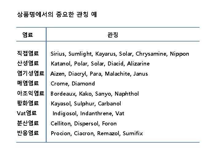 상품명에서의 중요한 관칭 예 염료 관칭 직접염료 Sirius, Sumlight, Kayarus, Solar, Chrysamine, Nippon 산성염료