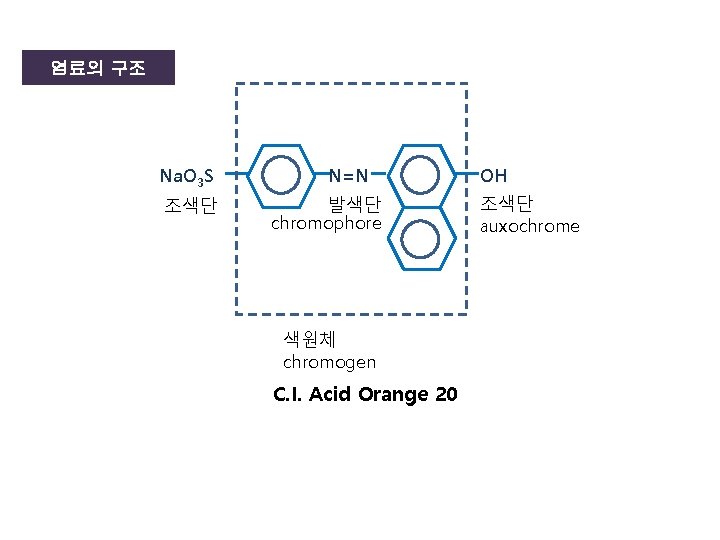 염료의 구조 Na. O 3 S 조색단 N=N 발색단 chromophore 색원체 chromogen C. I.