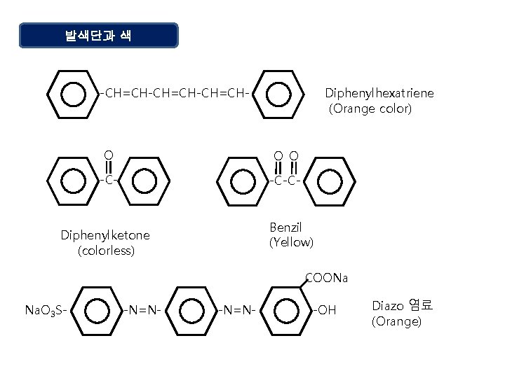 발색단과 색 -CH=CH-CH=CH- Diphenylhexatriene (Orange color) O O O -C-CBenzil (Yellow) Diphenylketone (colorless) COONa