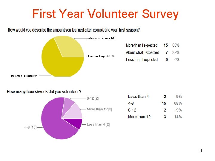 First Year Volunteer Survey About what I expected (7) Less than I expected (0)