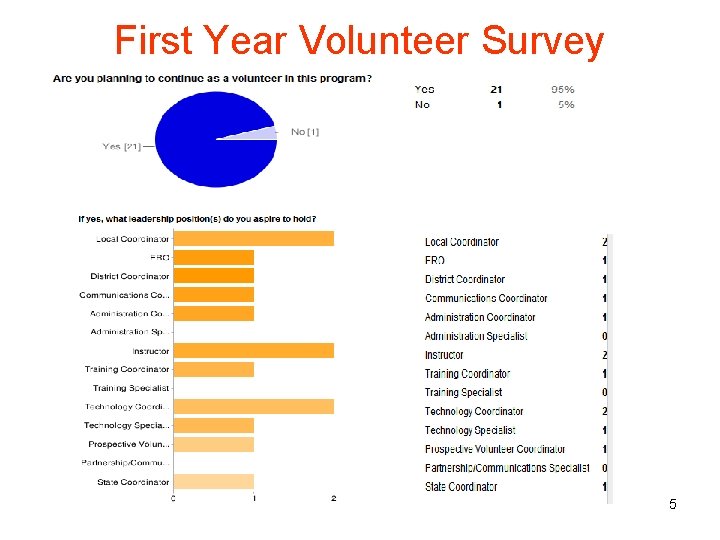 First Year Volunteer Survey 5 
