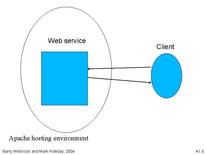 Web service Client Apache hosting environment Barry Wilkinson and Mark Holliday, 2004 A 1.