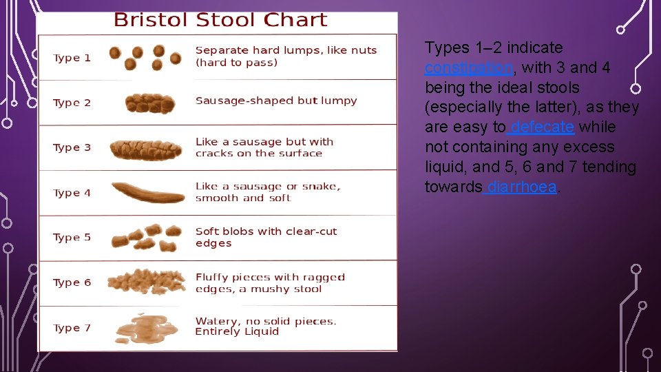 Types 1– 2 indicate constipation, with 3 and 4 being the ideal stools (especially