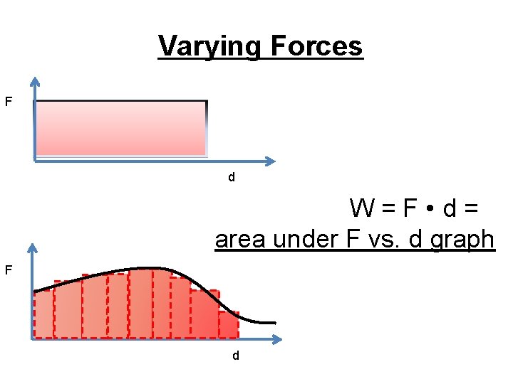 Varying Forces F d W=F • d= area under F vs. d graph F