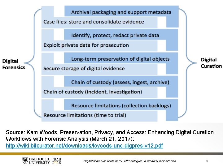 Source: Kam Woods, Preservation, Privacy, and Access: Enhancing Digital Curation Workflows with Forensic Analysis