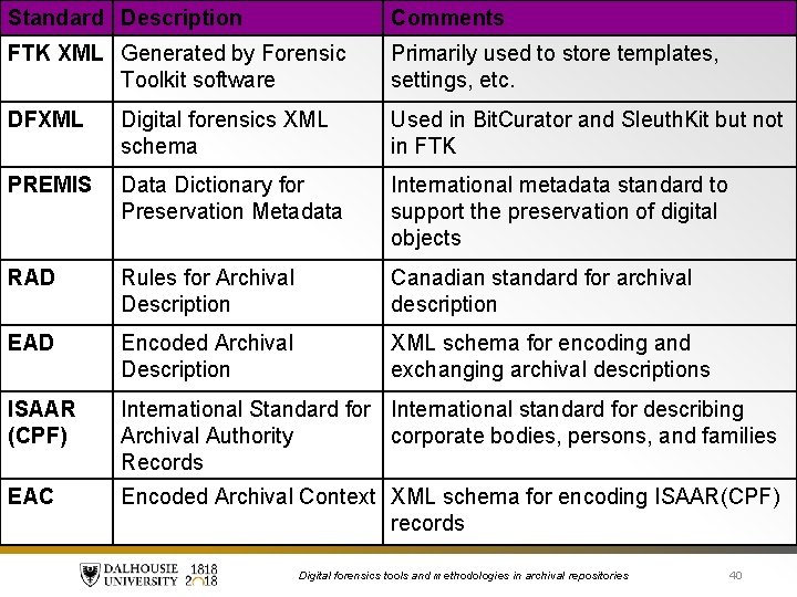 Standard Description Comments FTK XML Generated by Forensic Toolkit software Primarily used to store