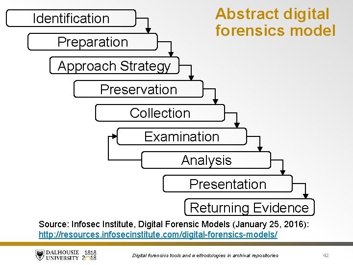 Abstract digital forensics model Identification Preparation Approach Strategy Preservation Collection Examination Analysis Presentation Returning