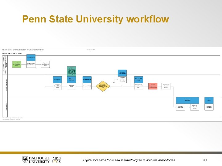 Penn State University workflow Digital forensics tools and methodologies in archival repositories 43 