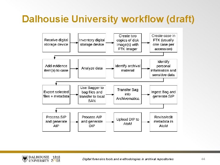 Dalhousie University workflow (draft) Digital forensics tools and methodologies in archival repositories 44 