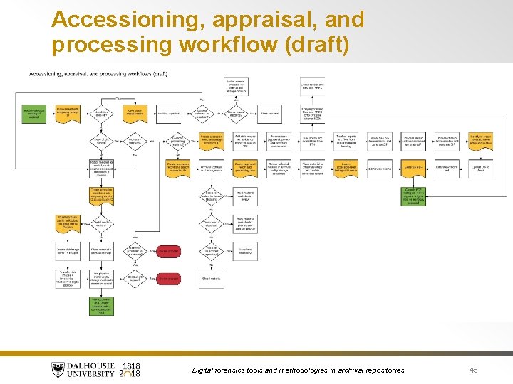 Accessioning, appraisal, and processing workflow (draft) Digital forensics tools and methodologies in archival repositories