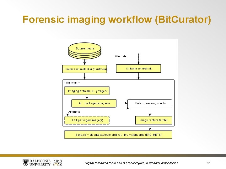 Forensic imaging workflow (Bit. Curator) Digital forensics tools and methodologies in archival repositories 46