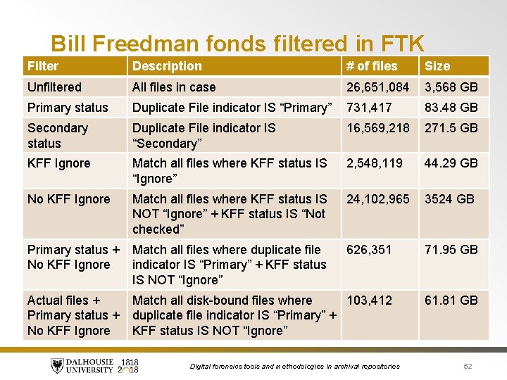 Bill Freedman fonds filtered in FTK Filter Description # of files Size Unfiltered All