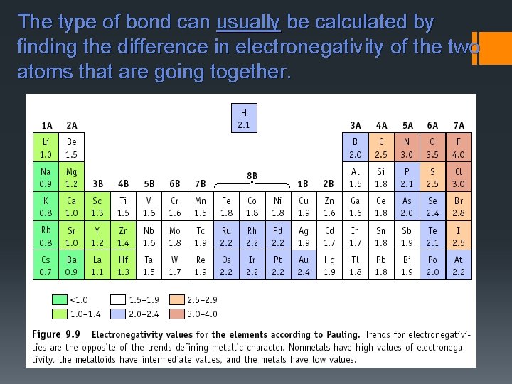 The type of bond can usually be calculated by finding the difference in electronegativity