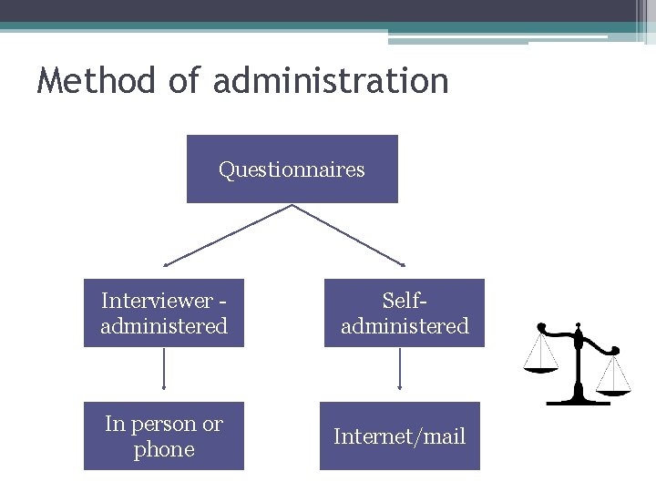 Method of administration Questionnaires Interviewer administered Selfadministered In person or phone Internet/mail 