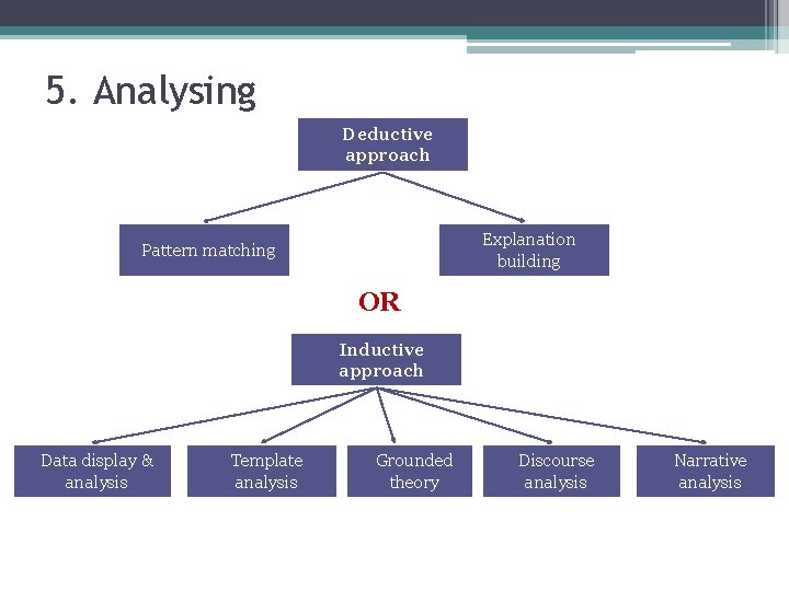5. Analysing Deductive approach Explanation building Pattern matching OR Inductive approach Data display &
