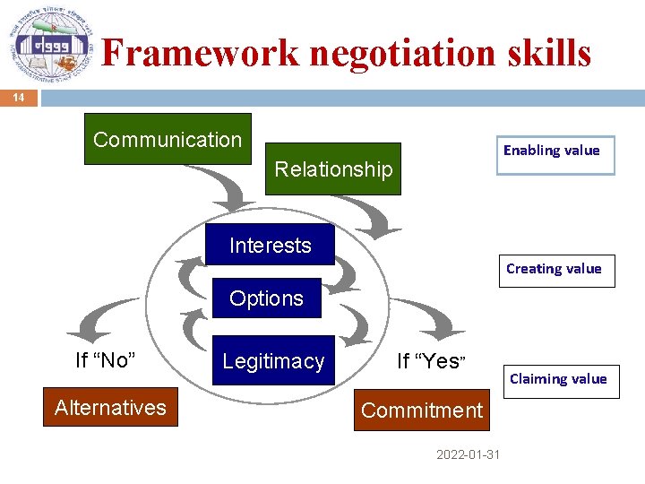 Framework negotiation skills 14 Communication Enabling value Relationship Interests Creating value Options If “No”