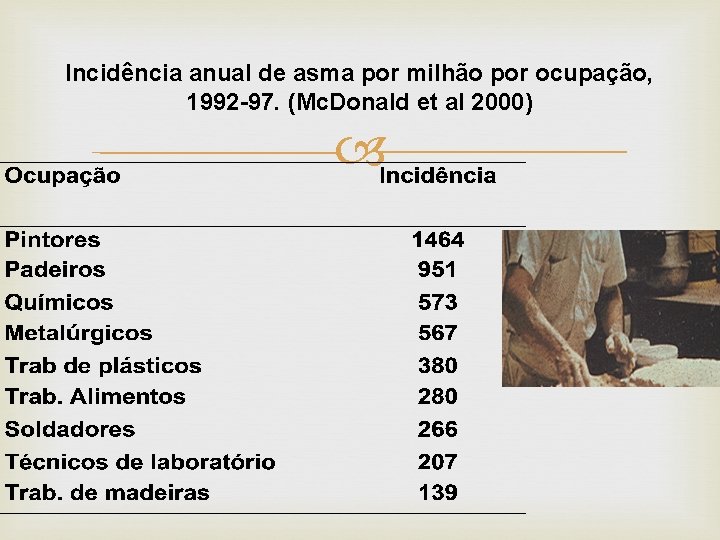 Incidência anual de asma por milhão por ocupação, 1992 -97. (Mc. Donald et al