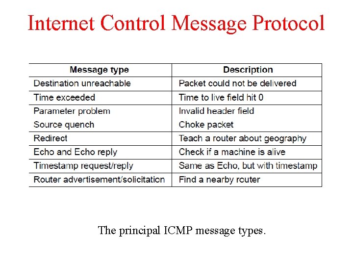 Internet Control Message Protocol The principal ICMP message types. 
