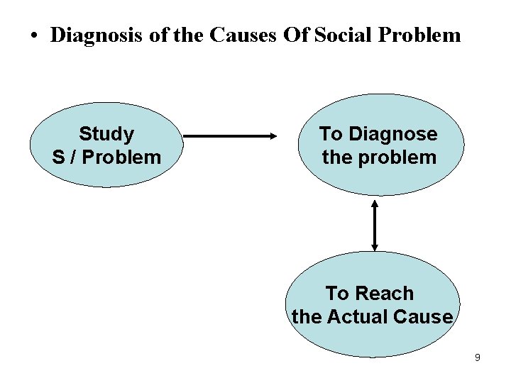  • Diagnosis of the Causes Of Social Problem Study S / Problem To