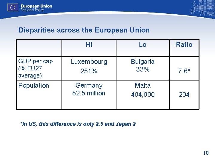 Disparities across the European Union Hi Lo Ratio GDP per cap (% EU 27