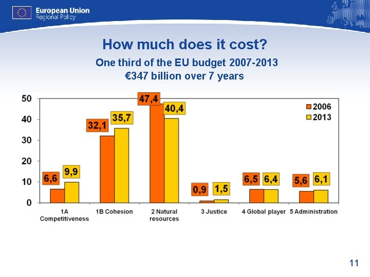 How much does it cost? One third of the EU budget 2007 -2013 €