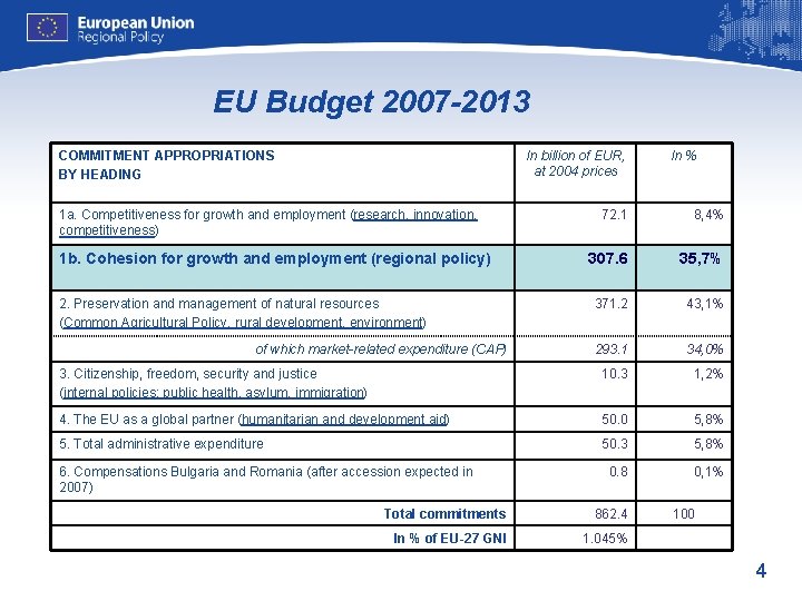 EU Budget 2007 -2013 COMMITMENT APPROPRIATIONS BY HEADING In billion of EUR, at 2004