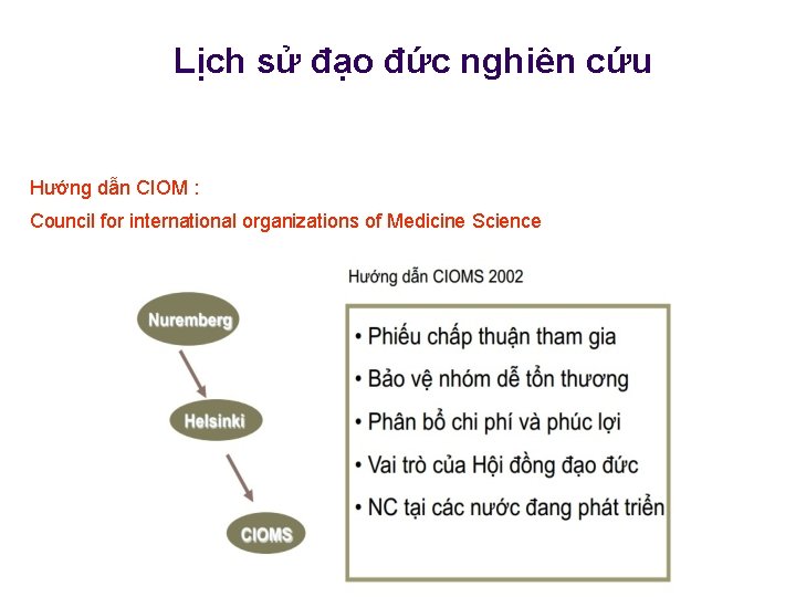 Lịch sử đạo đức nghiên cứu Hướng dẫn CIOM : Council for international organizations