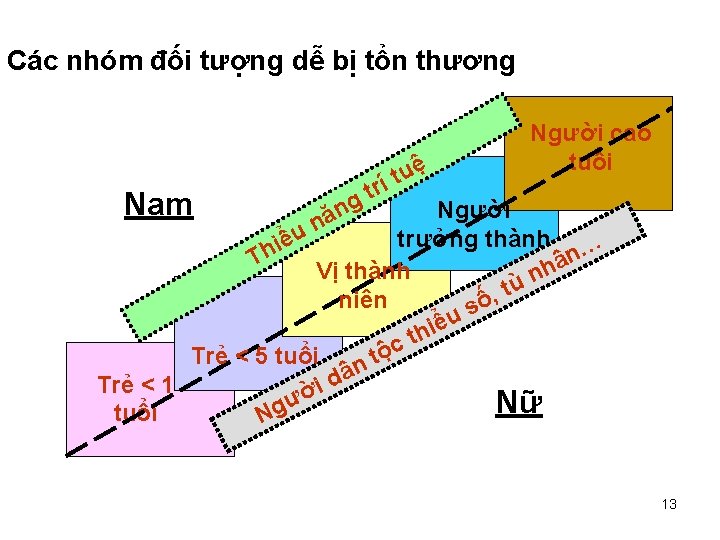 Các nhóm đối tượng dễ bị tổn thương Nam t g n nă ệ