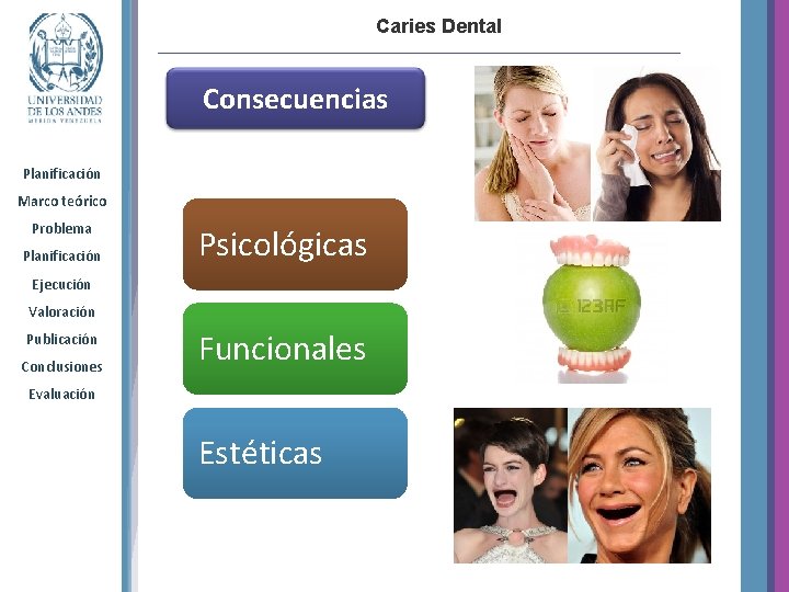 Caries Dental Consecuencias Planificación Marco teórico Problema Planificación Psicológicas Ejecución Valoración Publicación Conclusiones Funcionales