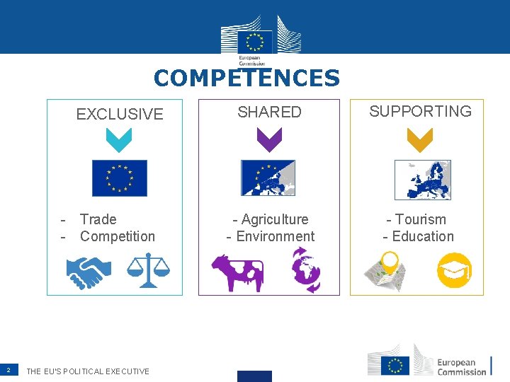 COMPETENCES EXCLUSIVE - Trade - Competition 2 THE EU'S POLITICAL EXECUTIVE SHARED SUPPORTING -