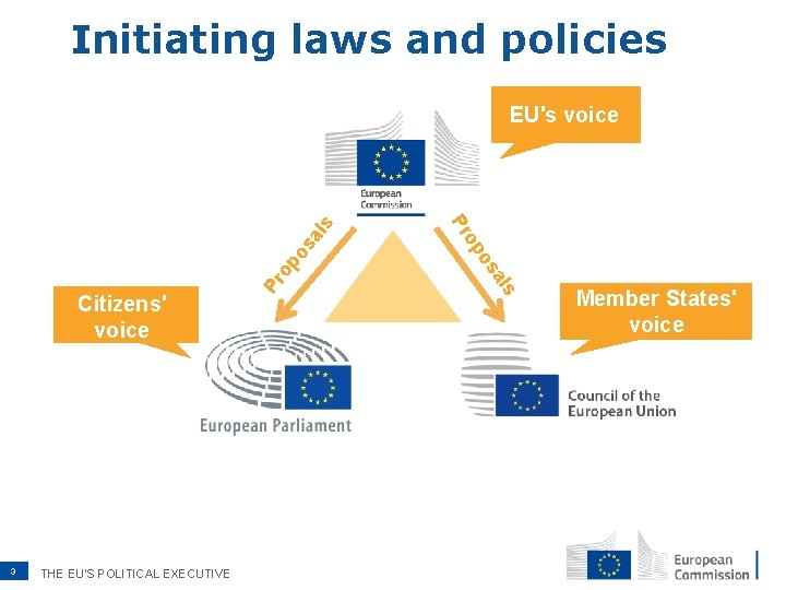 Initiating laws and policies al os Pr op THE EU'S POLITICAL EXECUTIVE ls 3