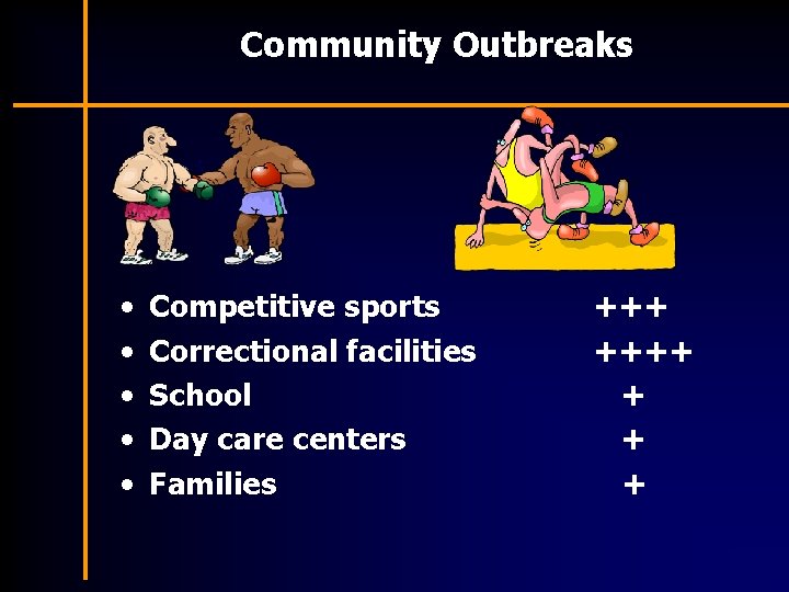 Community Outbreaks • • • Competitive sports Correctional facilities School Day care centers Families