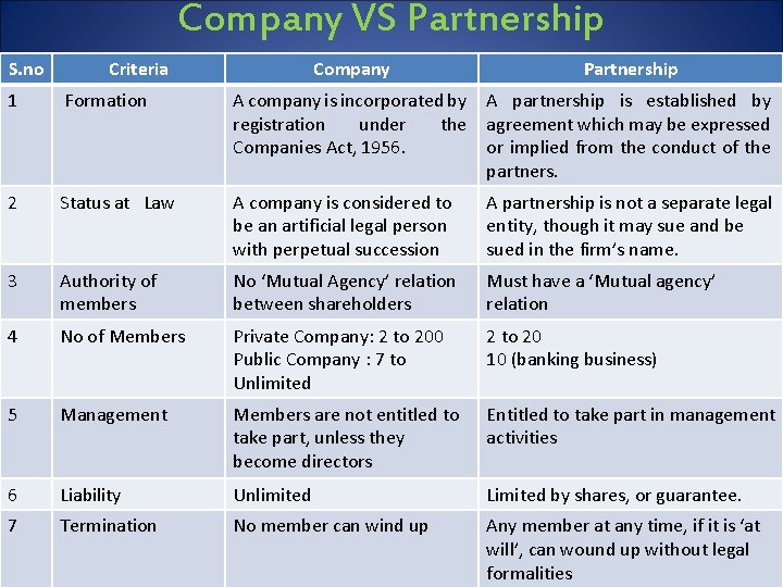 Company VS Partnership S. no Criteria Company Partnership 1 Formation A company is incorporated