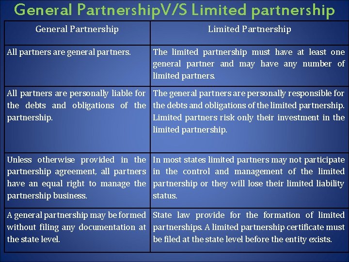 General Partnership. V/S Limited partnership General Partnership All partners are general partners. Limited Partnership