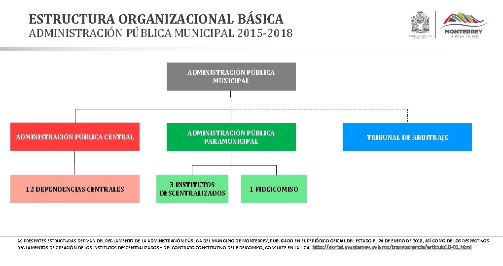 ESTRUCTURA ORGANIZACIONAL BÁSICA ADMINISTRACIÓN PÚBLICA MUNICIPAL 2015 -2018 ADMINISTRACIÓN PÚBLICA MUNICIPAL ADMINISTRACIÓN PÚBLICA CENTRAL